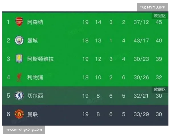 阿森纳领先优势从7分缩至5分 开年后丢分趋势引担忧 阿森纳领先优势从7分缩至5分 开年后丢分趋势引担忧